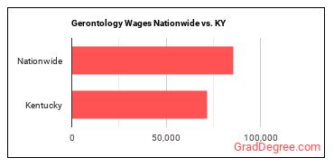 Gerontology Wages Nationwide vs. KY
