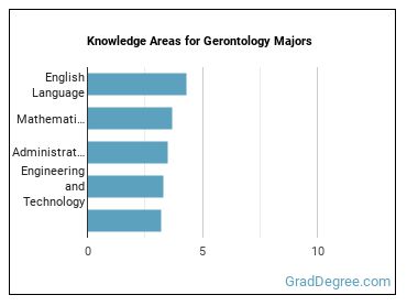 Knowledge areas for Gerontology majors