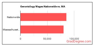 Gerontology Wages Nationwide vs. MA
