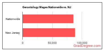Gerontology Wages Nationwide vs. NJ