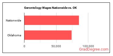 Gerontology Wages Nationwide vs. OK
