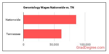 Gerontology Wages Nationwide vs. TN
