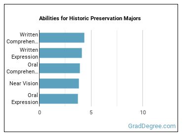 Abilities for Historic Preservation majors