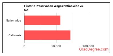 Historic Preservation Wages Nationwide vs. CA
