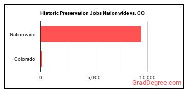 Historic Preservation Jobs Nationwide vs. CO
