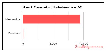Historic Preservation Jobs Nationwide vs. DE