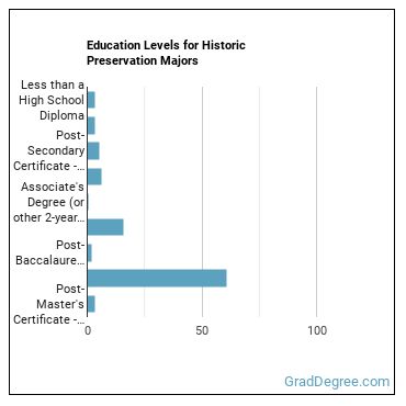 Education levels for Historic Preservation majors