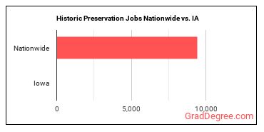 Historic Preservation Jobs Nationwide vs. IA