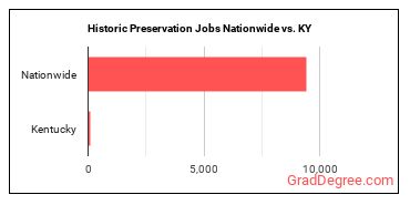 Historic Preservation Jobs Nationwide vs. KY
