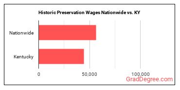 Historic Preservation Wages Nationwide vs. KY