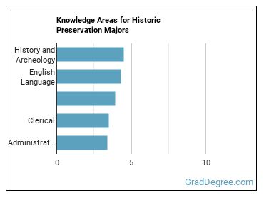 Knowledge areas for Historic Preservation majors