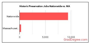 Historic Preservation Jobs Nationwide vs. MA