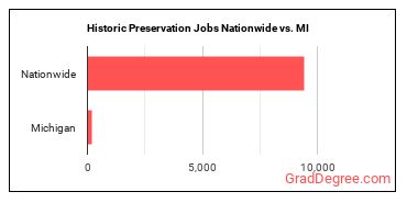 Historic Preservation Jobs Nationwide vs. MI