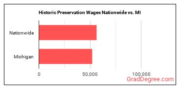 Historic Preservation Wages Nationwide vs. MI