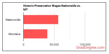 Historic Preservation Wages Nationwide vs. MT