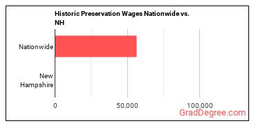 Historic Preservation Wages Nationwide vs. NH