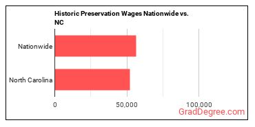 Historic Preservation Wages Nationwide vs. NC