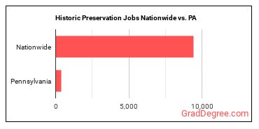 Historic Preservation Jobs Nationwide vs. PA