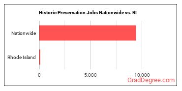 Historic Preservation Jobs Nationwide vs. RI