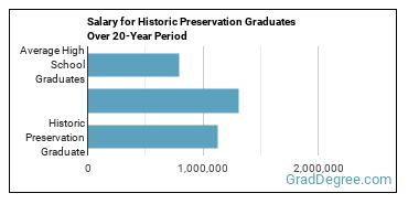4-year median earnings vs national baseline for Historic Preservation