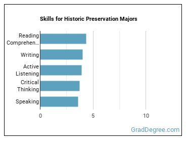 Skills for Historic Preservation majors