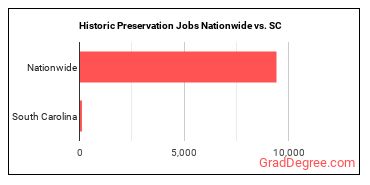 Historic Preservation Jobs Nationwide vs. SC