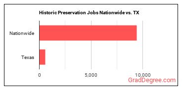 Historic Preservation Jobs Nationwide vs. TX