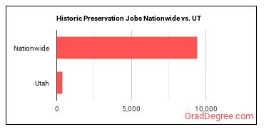 Historic Preservation Jobs Nationwide vs. UT