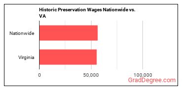 Historic Preservation Wages Nationwide vs. VA