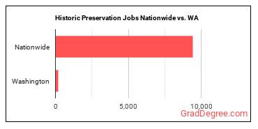 Historic Preservation Jobs Nationwide vs. WA