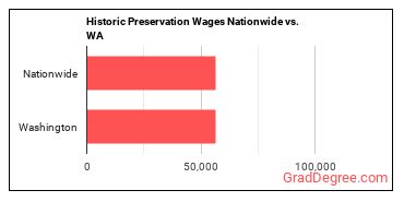 Historic Preservation Wages Nationwide vs. WA