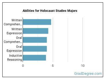 Abilities for Holocaust Studies majors