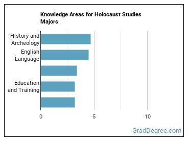 Knowledge areas for Holocaust Studies majors