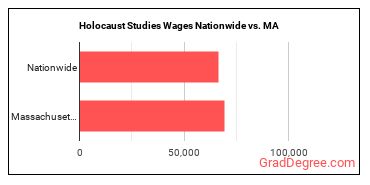 Holocaust Studies Wages Nationwide vs. MA