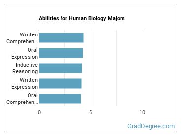Abilities for Human Biology majors