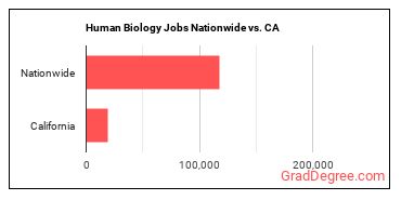 Human Biology Jobs Nationwide vs. CA