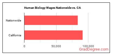 Human Biology Wages Nationwide vs. CA