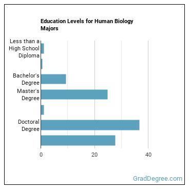 Education levels for Human Biology majors