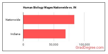 Human Biology Wages Nationwide vs. IN