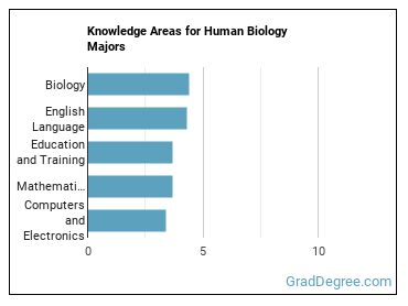Knowledge areas for Human Biology majors