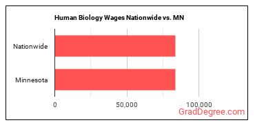 Human Biology Wages Nationwide vs. MN