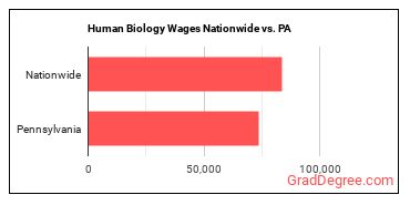 Human Biology Wages Nationwide vs. PA
