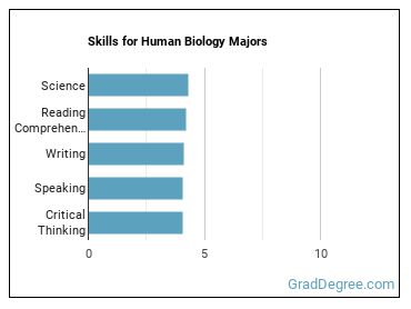 Skills for Human Biology majors