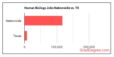 Human Biology Jobs Nationwide vs. TX