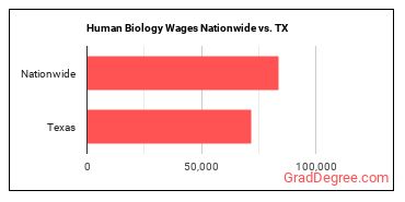 Human Biology Wages Nationwide vs. TX