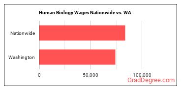 Human Biology Wages Nationwide vs. WA