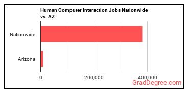 Human Computer Interaction Jobs Nationwide vs. AZ