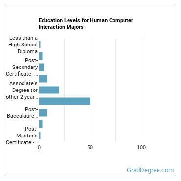 Education levels for Human Computer Interaction majors