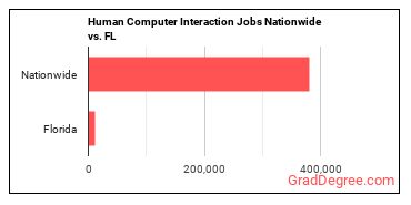Human Computer Interaction Jobs Nationwide vs. FL