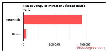 Human Computer Interaction Jobs Nationwide vs. IL